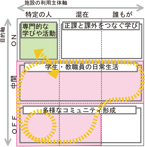 Ｄ　地域との交流を促すスペース