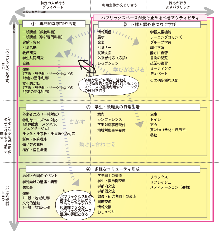 表5-3-1　学生・教職員からみた大学における一般的なアクティビティの分類表