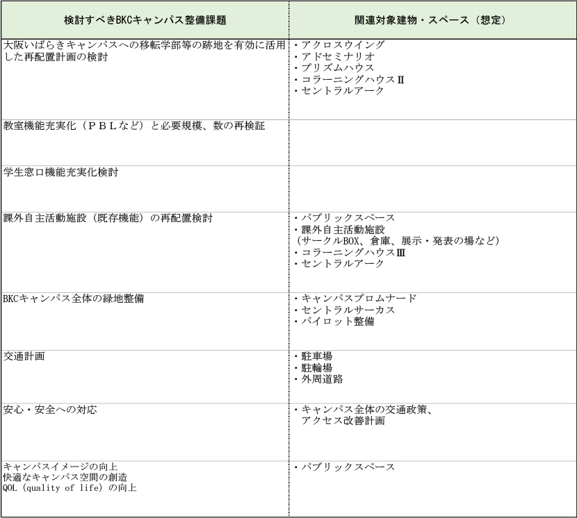 表6-1 キャンパス整備の検討課題