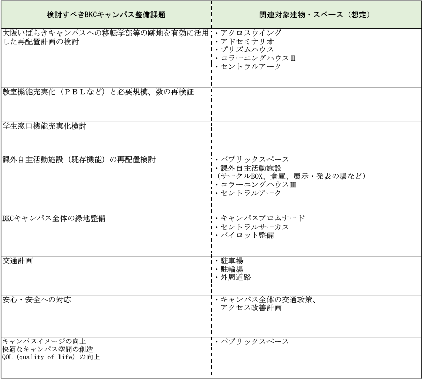 表6-1　キャンパス整備の検討課題