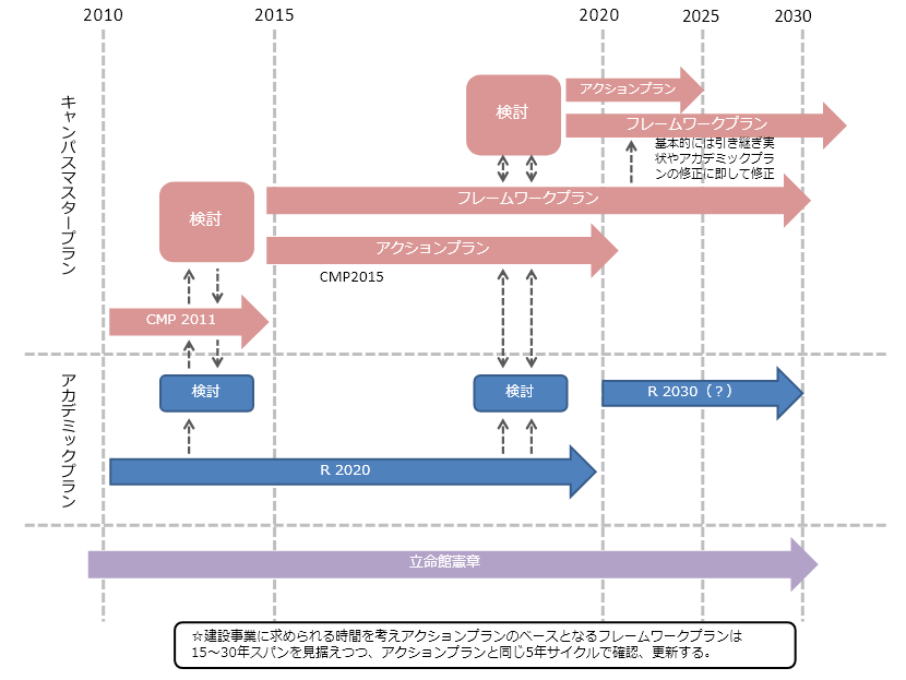 図1-1　キャンパスマスタープラン（ＣＭＰ）の時間軸の流れイメージ