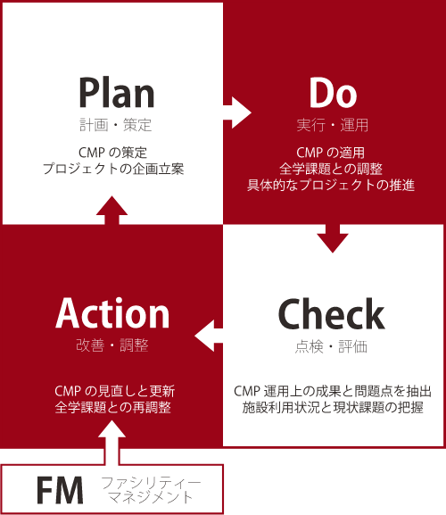 図1-3　キャンパスマスタープラン（ＣＭＰ）の運用プロセスイメージ