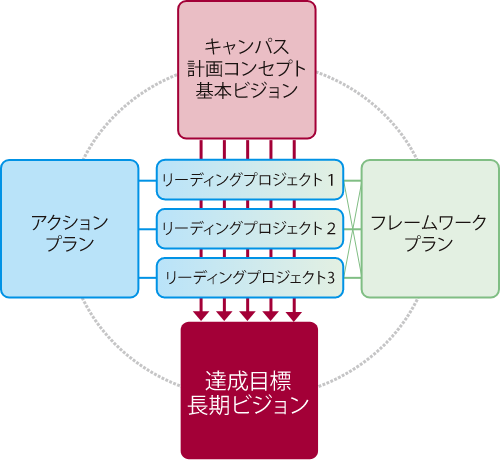 図1-7　フレームワークプランのイメージ