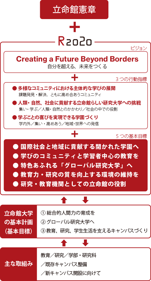 図2-1 立命館大学のアカデミックプランイメージ