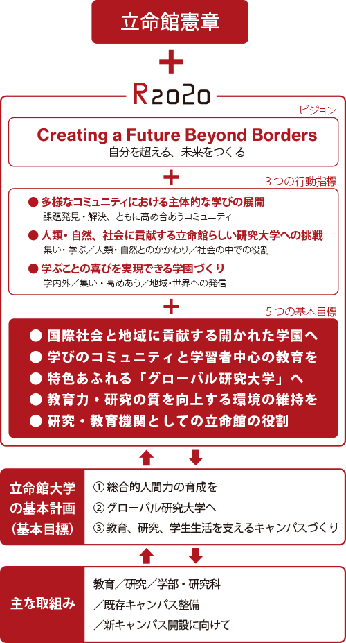 図2-1　立命館大学のアカデミックプランイメージ