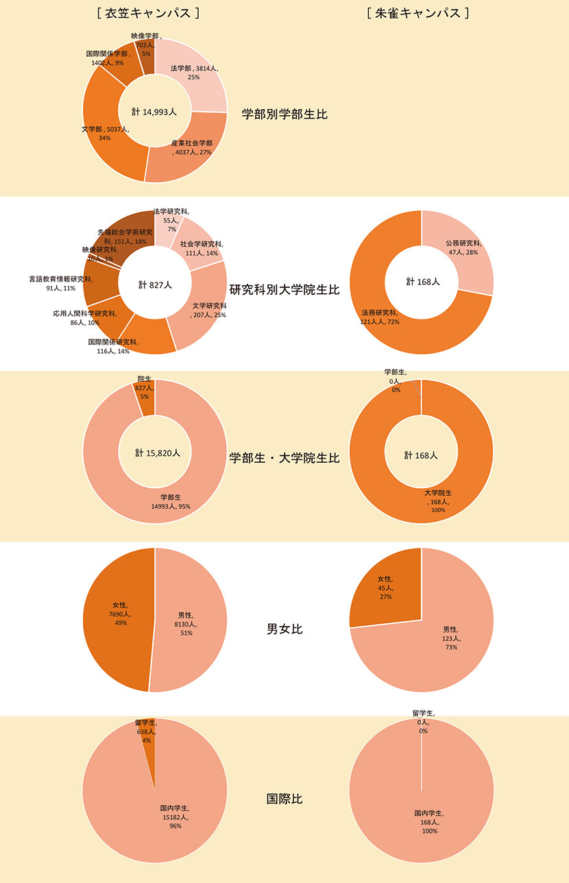 図3-2　京都キャンパスで学ぶ学生データ（2015年5月1日現在）