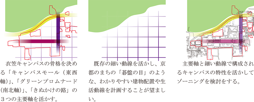 図5-1-1 活かすべきキャンパスの空間構造イメージ