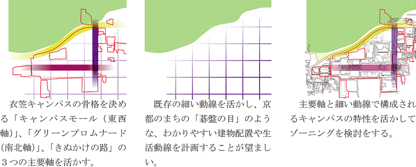 図5-1-1　活かすべきキャンパスの空間構造イメージ