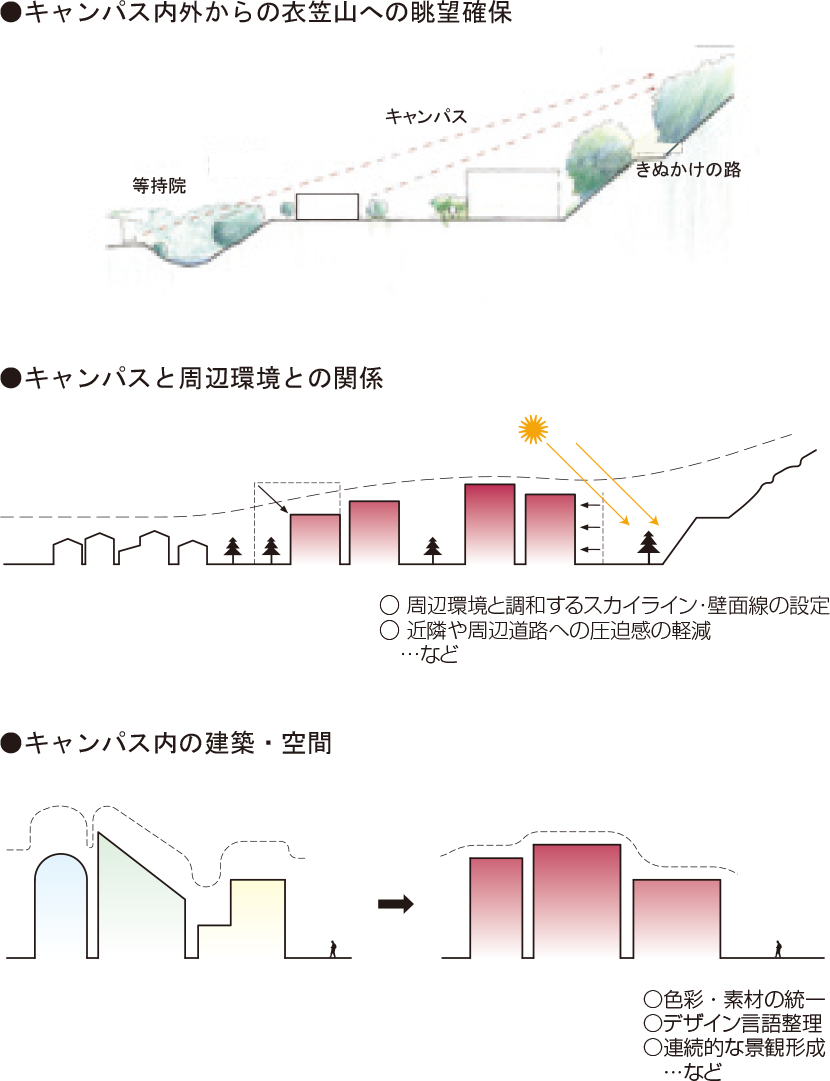 図5-4-2　建物高さについての考え方