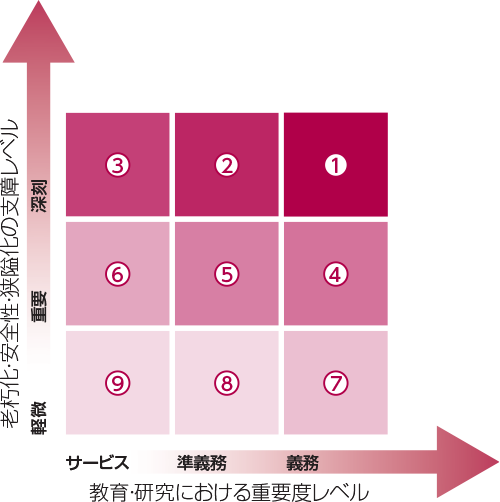 図7-1 施設整備における優先順位の設定イメージ