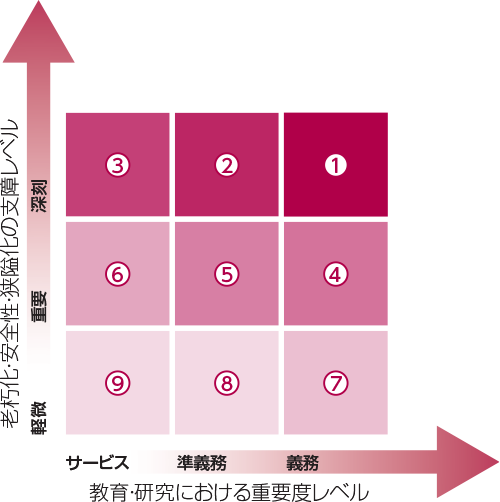 図7-1　施設整備における優先順位の設定イメージ