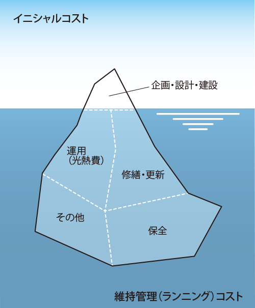 図7-2 氷山に例えたライフサイクルコストのイメージ