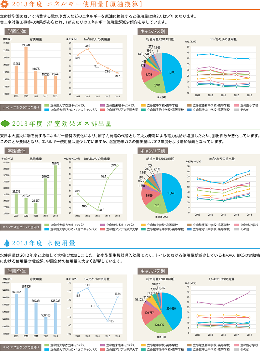 [立命館学園環境報告書2014 vo.04より抜粋]