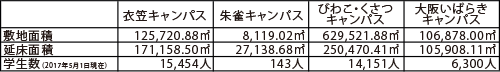 表2-1　4キャンパスの主要データ