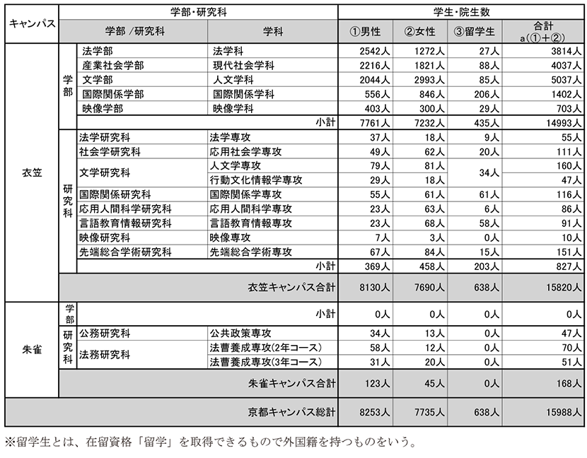 表3-1　学部・研究科別キャンパス人口（2015年5月1日現在）