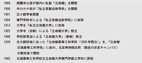 表3-2　京都キャンパスの前史