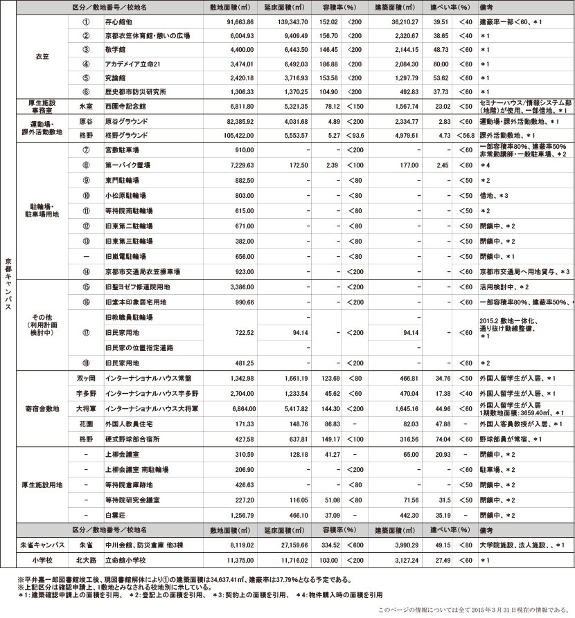 表3-4　敷地面積等の一覧表（参考）