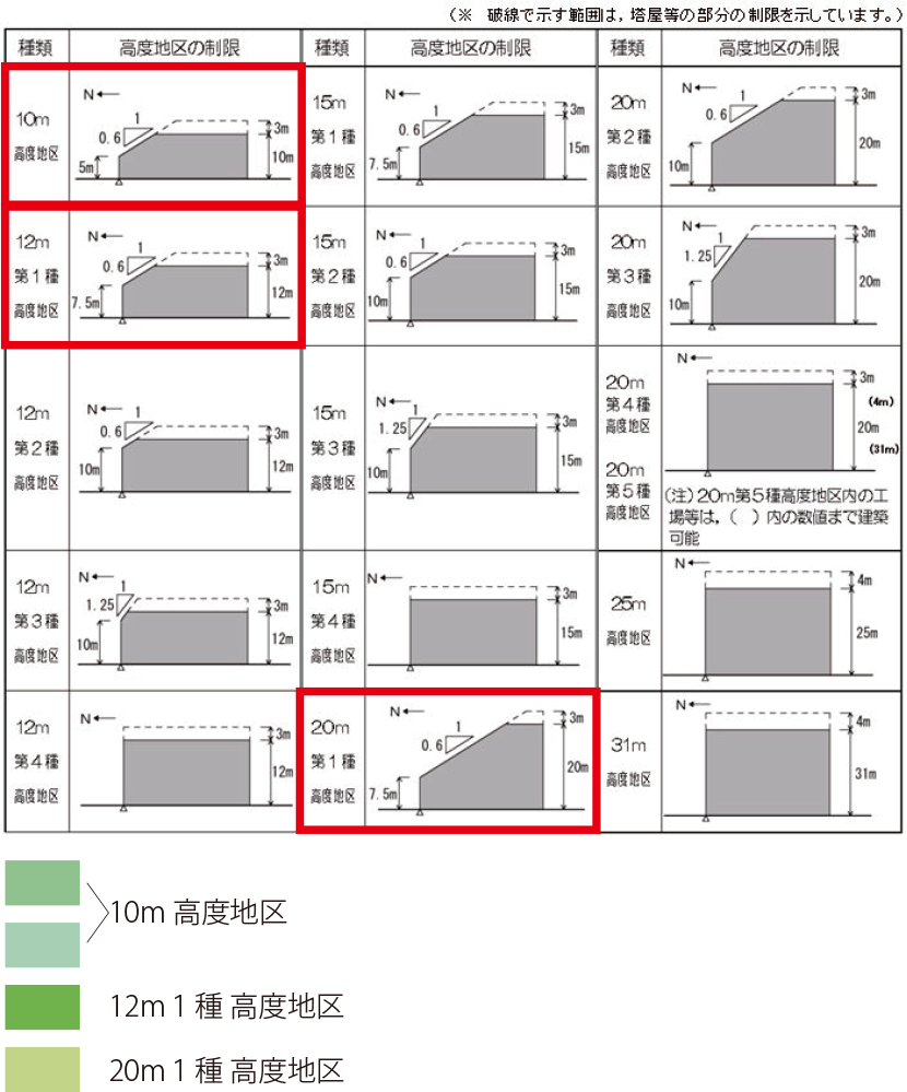 表3-5　高度地区における建築物の高さ制限の考え方