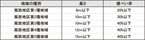 表3-6 風致地区における建築物の高さ、建ぺい率の基準