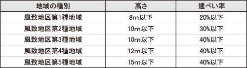 表3-6　風致地区における建築物の高さ、建ぺい率の基準