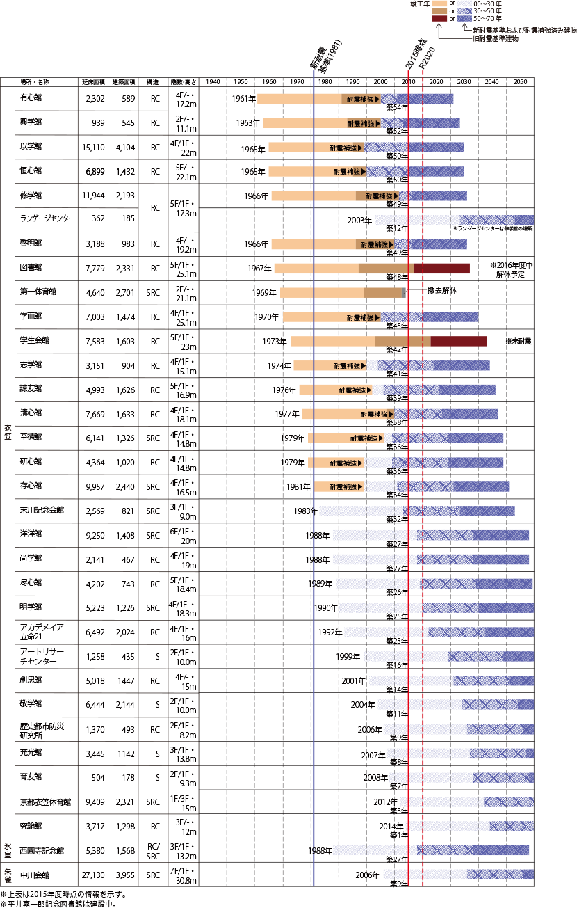 表3-8　京都キャンパス内主要建築物の施設概要表と築年数・耐震性能に関するグラフ