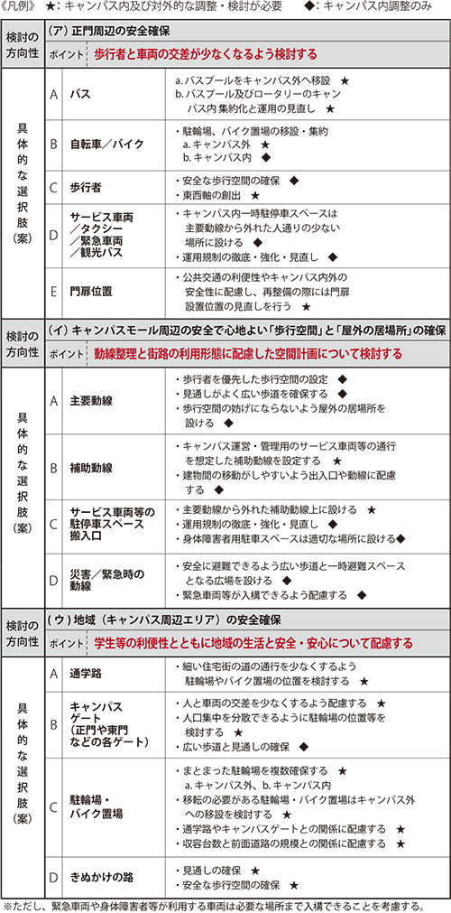 表5-2-1 検討の方向性と具体的な選択肢(案)