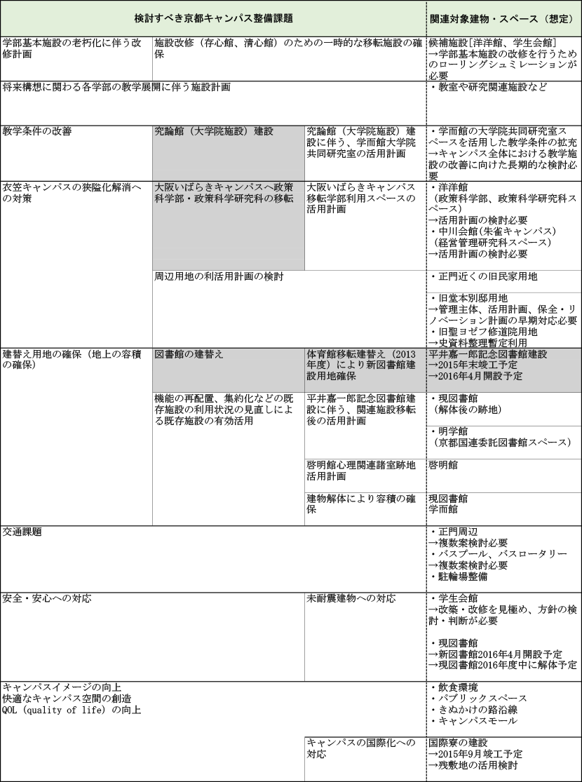 表6-1 キャンパス整備の検討課題