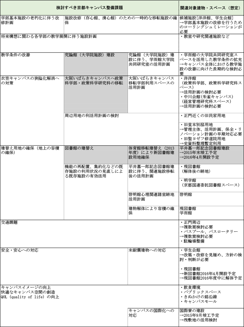 表6-1　キャンパス整備の検討課題