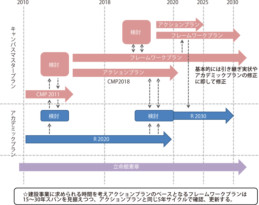 図1-1 キャンパスマスタープラン(CMP)の時間軸の流れ