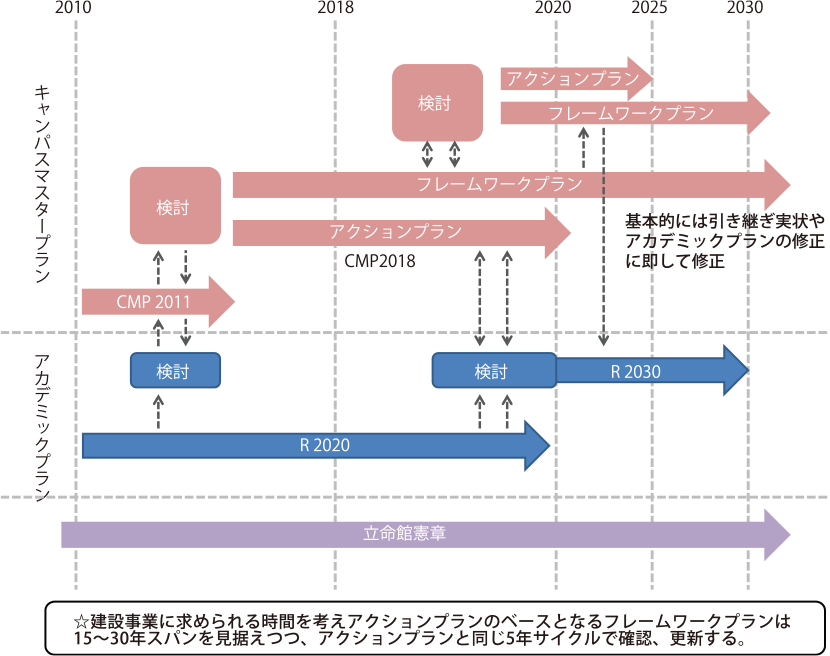 図1-1　キャンパスマスタープラン(CMP)の時間軸の流れ