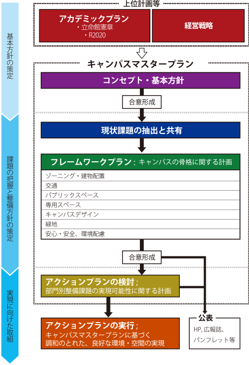 図1-2 キャンパスマスタープランの策定プロセス