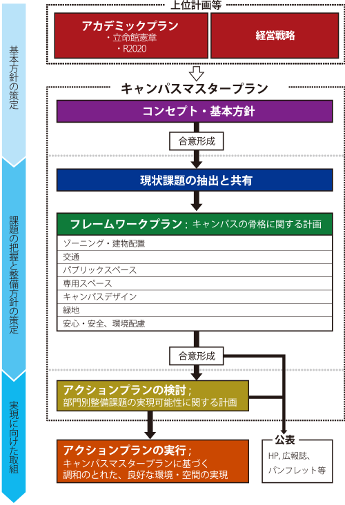 図1-2　キャンパスマスタープランの策定プロセス