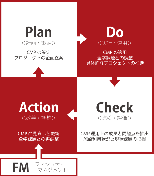 図1-3　キャンパスマスタープラン(CMP)の運用プロセス