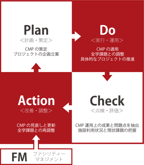 図1-3 キャンパスマスタープラン(CMP)の運用プロセス