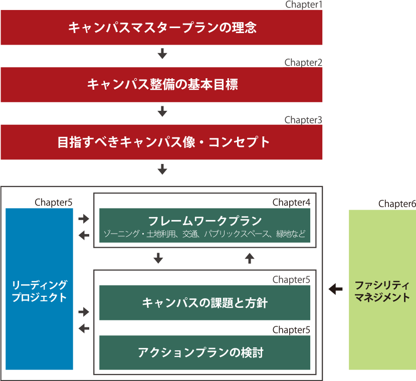 図1-4 キャンパスマスタープランの構成