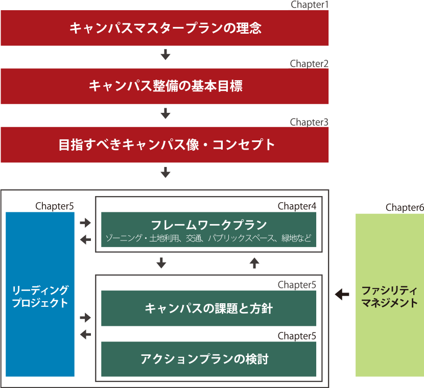 図1-4　キャンパスマスタープランの構成