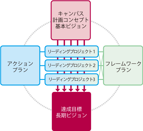 図1-6 リーディングプロジェクトの役割イメージ