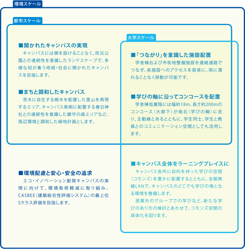 図3-9　スケール別に見た大阪いばらきキャンパスの整備の特色