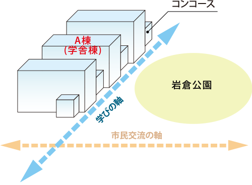 図4-1-4 「学びの軸」と立体的な建物の配置
