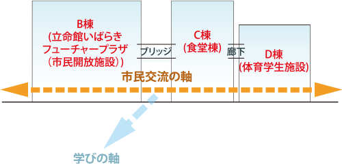 図4-1-5 「市民交流の軸」と立体的な建物の配置