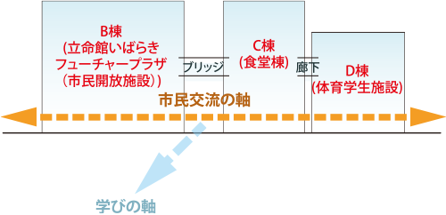 図4-1-5　「市民交流の軸」と立体的な建物の配置