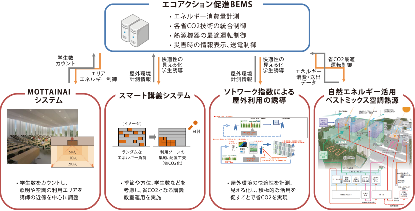 図4-8-1 エコアクション促進BEMS