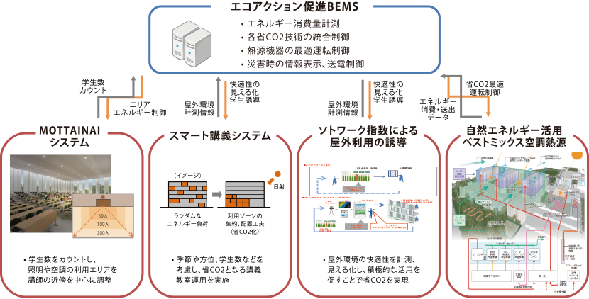 図4-8-1　エコアクション促進BEMS