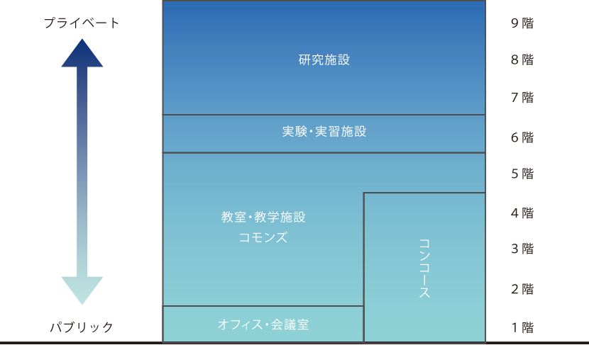 図5-2-5 A棟のセキュリティの立体的な分割