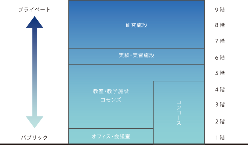 図5-2-5　A棟のセキュリティの立体的な分割