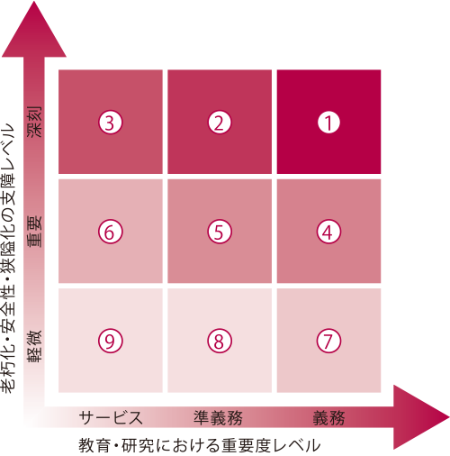 図6-2-1　施設整備における優先順位の設定イメージ