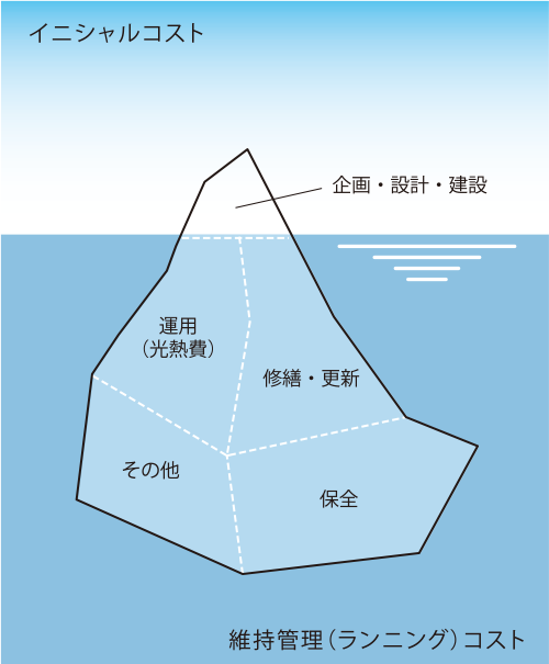 図6-2-2　氷山に例えたライフサイクルコストのイメージ
