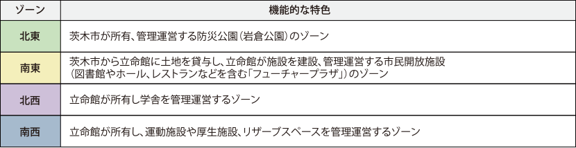 表4-1-1 ゾーンごとの機能的な特色