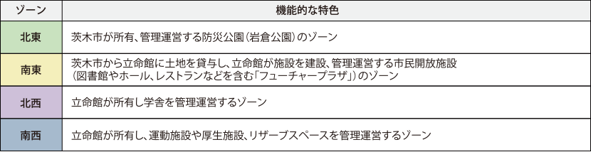 表4-1-1　ゾーンごとの機能的な特色