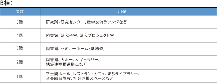 表4-3-3 大阪いばらきキャンパスB棟の階層別の用途